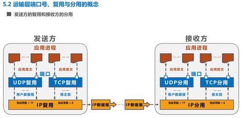 計算機網(wǎng)絡學習記錄 運輸層技術深度解析（Day 5）